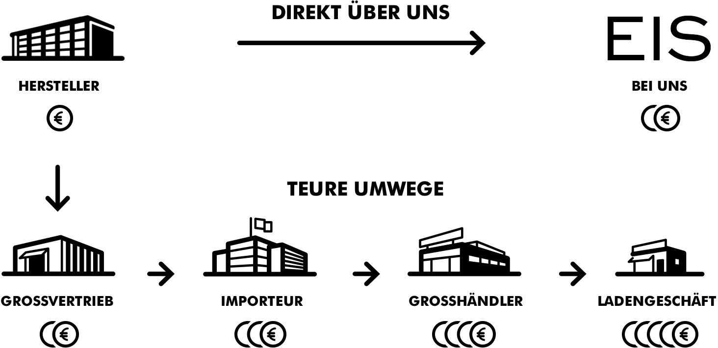 Transport Route unserer Produkte